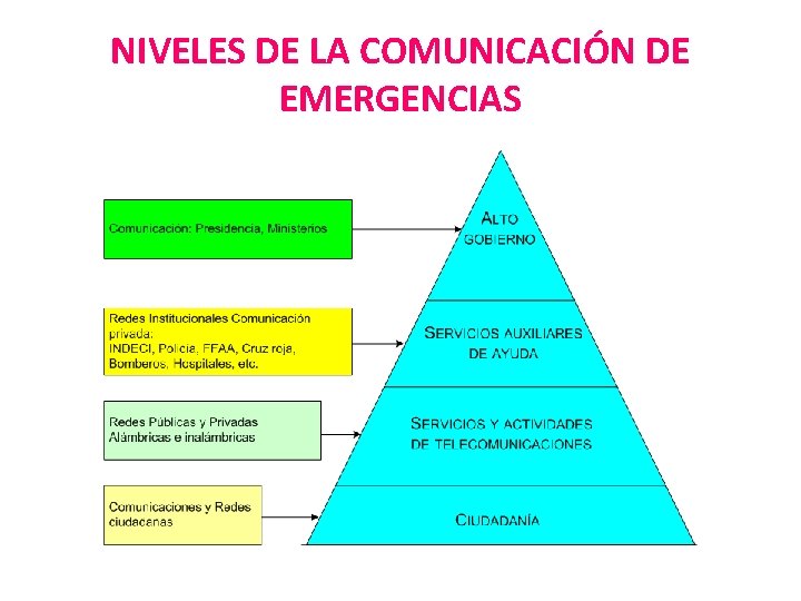 NIVELES DE LA COMUNICACIÓN DE EMERGENCIAS 