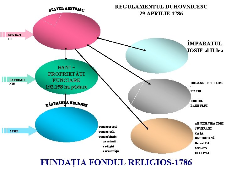 REGULAMENTUL DUHOVNICESC 29 APRILIE 1786 FONDAT OR PATRIMO NIU ÎMPĂRATUL IOSIF al II-lea BANI