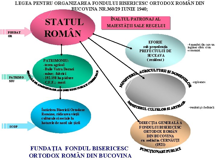 LEGEA PENTRU ORGANIZAREA FONDULUI BISERICESC ORTODOX ROM N DIN BUCOVINA NR. 360/29 IUNIE 1940;