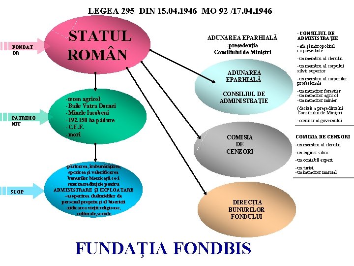 LEGEA 295 DIN 15. 04. 1946 MO 92 /17. 04. 1946 FONDAT OR STATUL