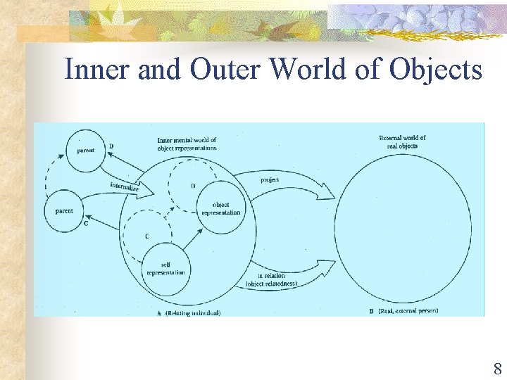 Inner and Outer World of Objects 8 