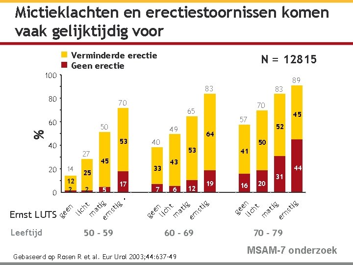 Mictieklachten en erectiestoornissen komen vaak gelijktijdig voor Verminderde erectie Geen erectie 100 N =