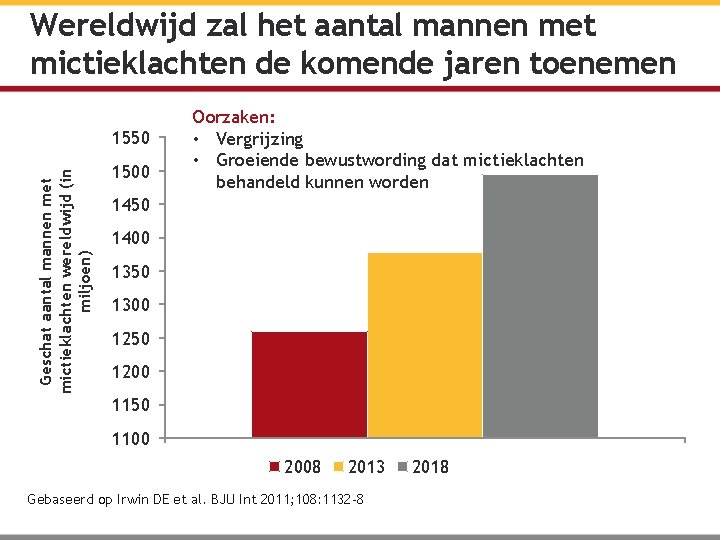Wereldwijd zal het aantal mannen met mictieklachten de komende jaren toenemen Geschat aantal mannen