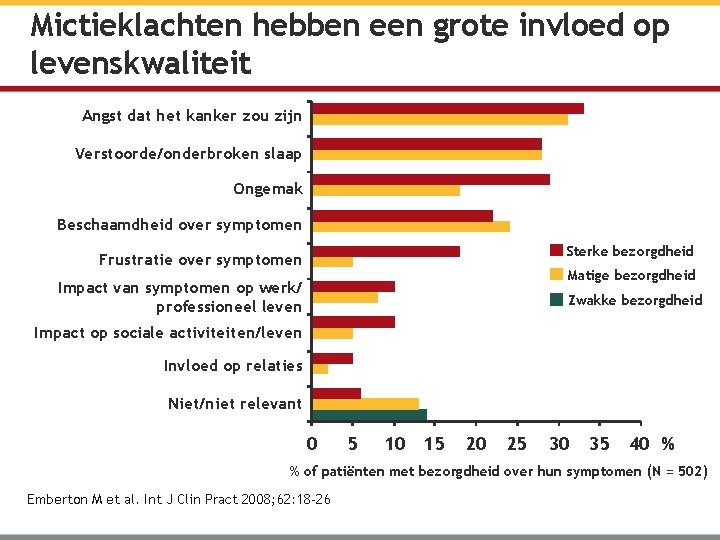 Mictieklachten hebben een grote invloed op levenskwaliteit Angst dat het kanker zou zijn Verstoorde/onderbroken