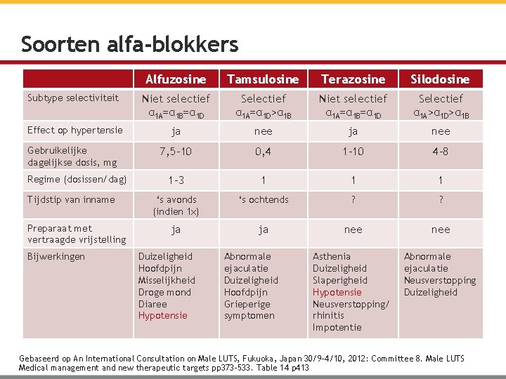 Soorten alfa-blokkers Alfuzosine Tamsulosine Terazosine Silodosine Subtype selectiviteit Niet selectief α 1 A=α 1