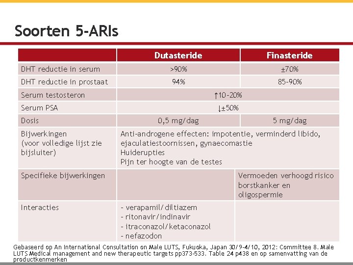 Soorten 5 -ARIs Dutasteride Finasteride DHT reductie in serum >90% ± 70% DHT reductie