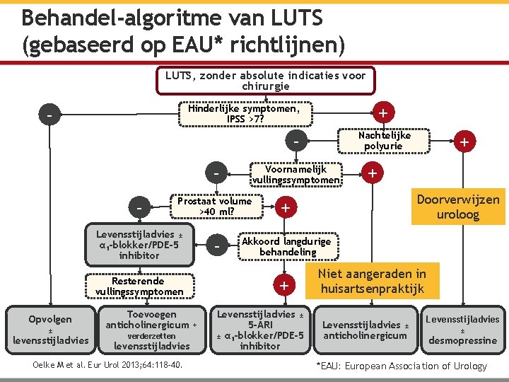 Behandel-algoritme van LUTS (gebaseerd op EAU* richtlijnen) LUTS, zonder absolute indicaties voor chirurgie +