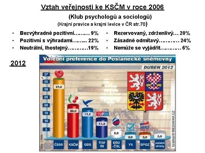 Vztah veřejnosti ke KSČM v roce 2006 (Klub psychologů a sociologů) (Krajní pravice a