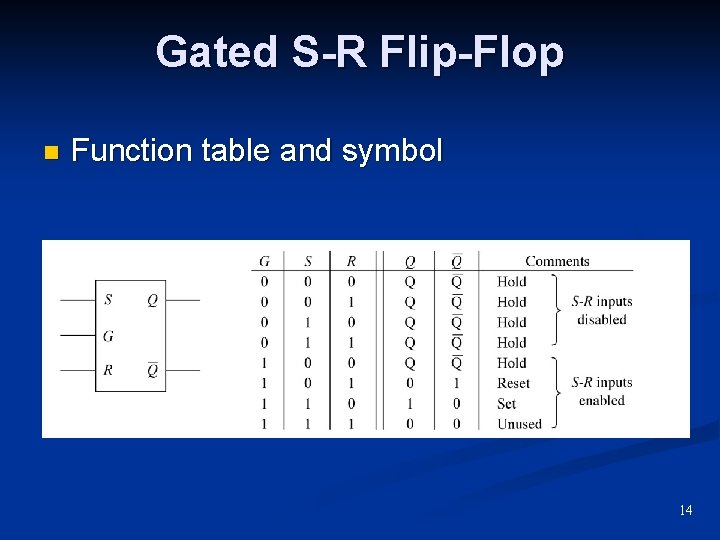 Gated S-R Flip-Flop n Function table and symbol 14 