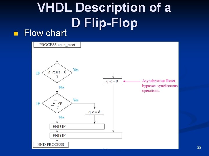 n VHDL Description of a D Flip-Flop Flow chart 22 
