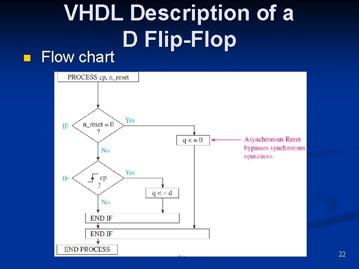 n VHDL Description of a D Flip-Flop Flow chart 22 n VHDL Description of a D Flip-Flop Flow chart 22