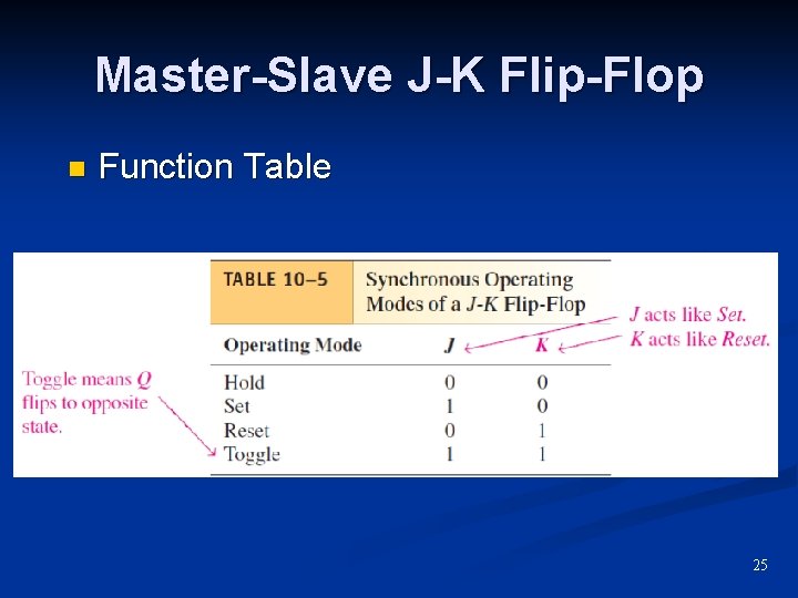 Master-Slave J-K Flip-Flop n Function Table 25 Master-Slave J-K Flip-Flop n Function Table 25