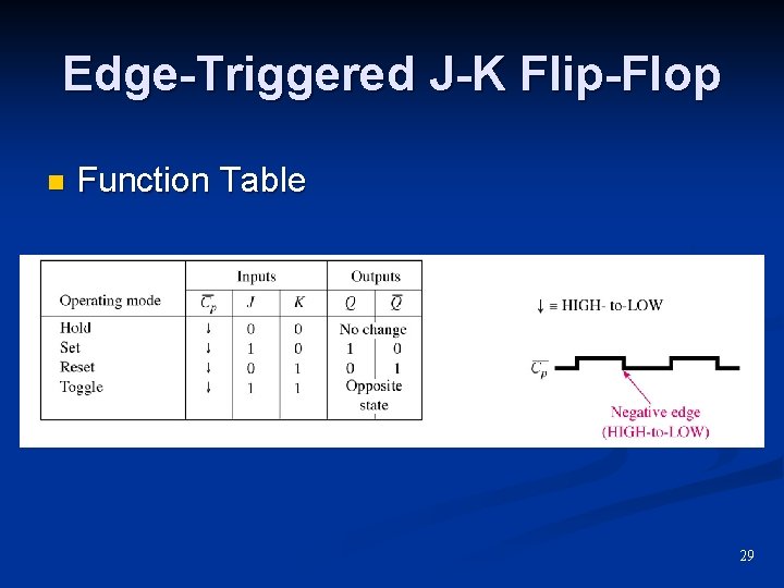 Edge-Triggered J-K Flip-Flop n Function Table 29 