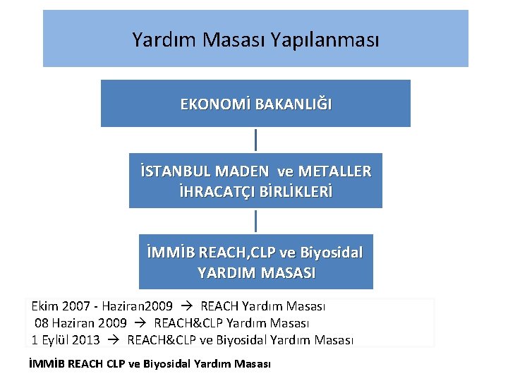 Yardım Masası Yapılanması EKONOMİ BAKANLIĞI İSTANBUL MADEN ve METALLER İHRACATÇI BİRLİKLERİ İMMİB REACH, CLP