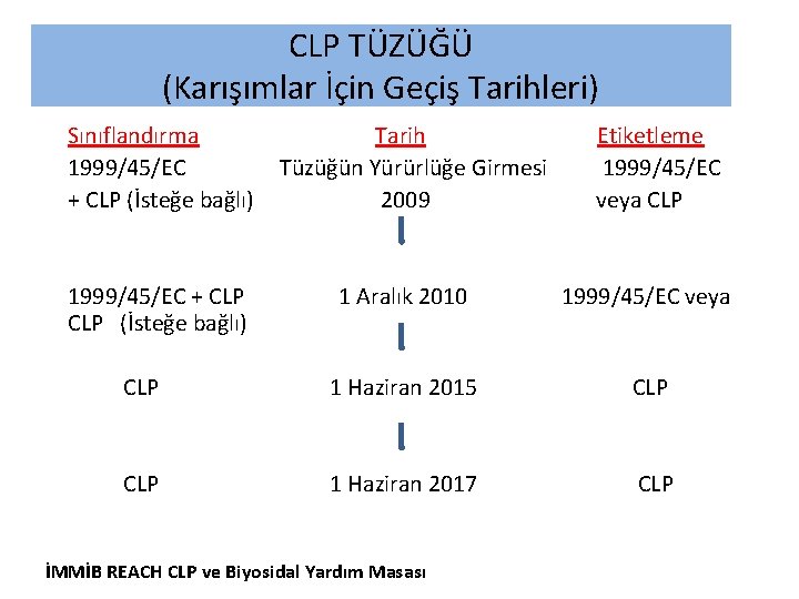 CLP TÜZÜĞÜ (Karışımlar İçin Geçiş Tarihleri) Sınıflandırma Tarih Etiketleme 1999/45/EC Tüzüğün Yürürlüğe Girmesi 1999/45/EC