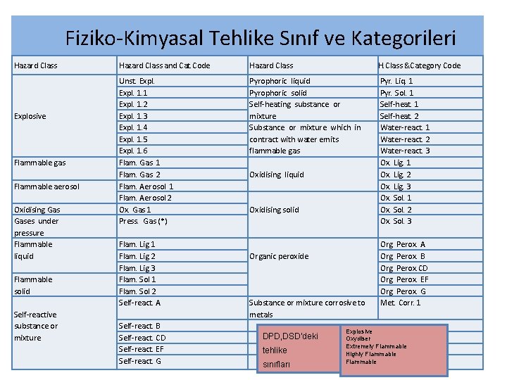 Fiziko-Kimyasal Tehlike Sınıf ve Kategorileri Hazard Class Explosive Flammable gas Flammable aerosol Oxidising Gases