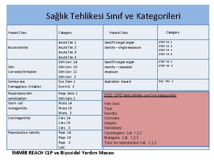 Sağlık Tehlikesi Sınıf ve Kategorileri Hazard Class Acute toxicity Skin Corrosion/irritation Serious eye Damage/eye