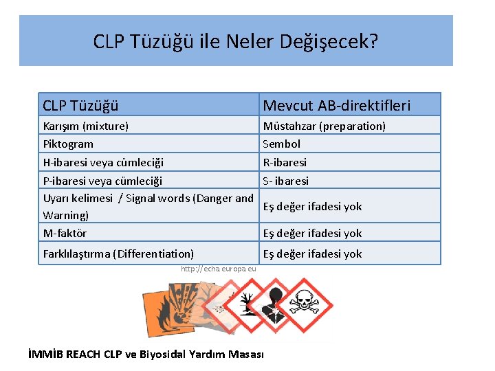 CLP Tüzüğü ile Neler Değişecek? CLP Tüzüğü Mevcut AB-direktifleri Karışım (mixture) Piktogram H-ibaresi veya