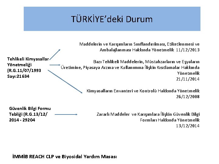 TÜRKİYE’deki Durum Maddelerin ve Karışımların Sınıflandırılması, Etiketlenmesi ve Ambalajlanması Hakkında Yönetmelik 11/12/2013 Tehlikeli Kimyasallar