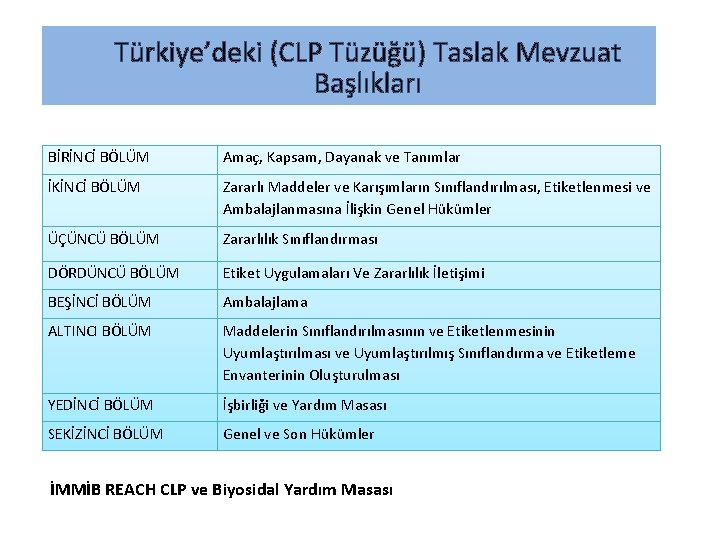 Türkiye’deki (CLP Tüzüğü) Taslak Mevzuat Başlıkları BİRİNCİ BÖLÜM Amaç, Kapsam, Dayanak ve Tanımlar İKİNCİ