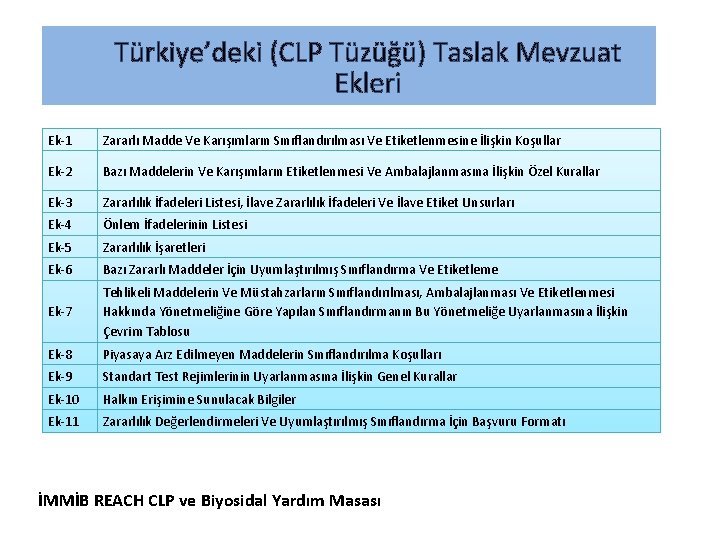 Türkiye’deki (CLP Tüzüğü) Taslak Mevzuat Ekleri Ek-1 Zararlı Madde Ve Karışımların Sınıflandırılması Ve Etiketlenmesine