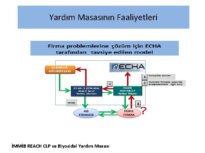 Yardım Masasının Faaliyetleri İMMİB REACH CLP ve Biyosidal Yardım Masası 