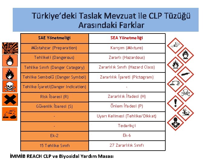 Türkiye’deki Taslak Mevzuat ile CLP Tüzüğü Arasındaki Farklar SAE Yönetmeliği SEA Yönetmeliği Müstahzar (Preparation)