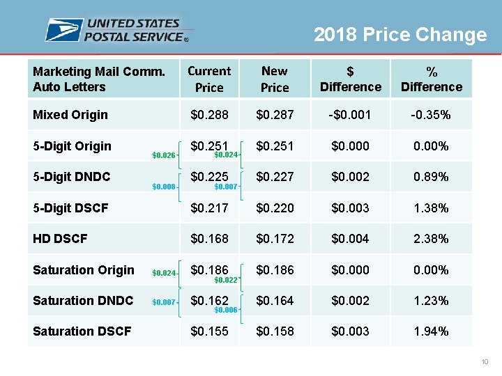 2018 Price Change Marketing Mail Comm. Auto Letters Current Price New Price $ Difference