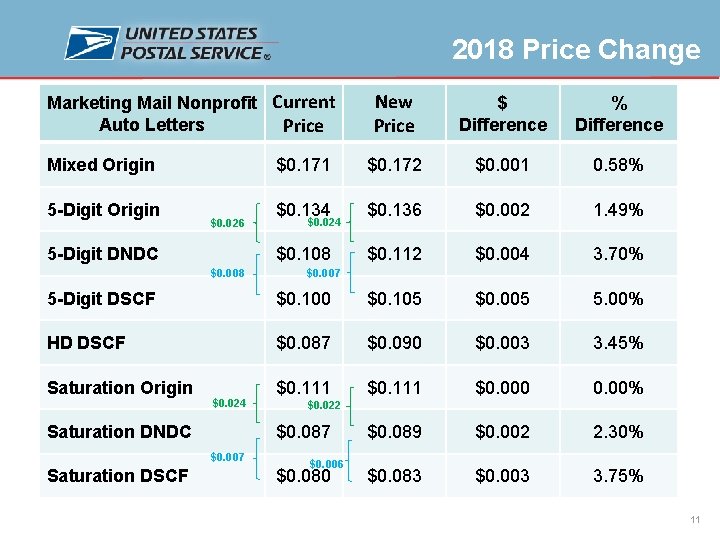 2018 Price Change Marketing Mail Nonprofit Current Auto Letters Price Mixed Origin 5 -Digit