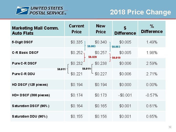 2018 Price Change Marketing Mail Comm. Auto Flats 5 -Digit DSCF Current Price New