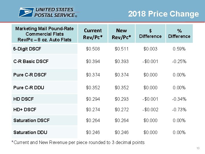 2018 Price Change Marketing Mail Pound-Rate Commercial Flats Rev/Pc – 8 oz. Auto Flats