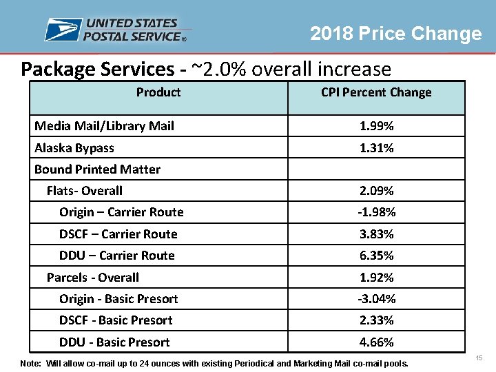 2018 Price Change Package Services - ~2. 0% overall increase Product CPI Percent Change