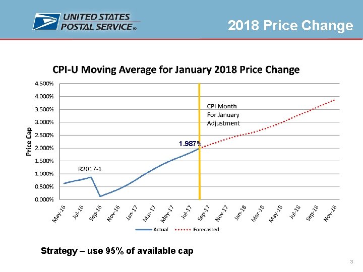 2018 Price Change 1. 987% Strategy – use 95% of available cap 3 