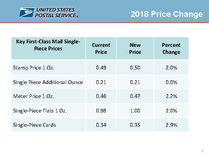 2018 Price Change Key First-Class Mail Single. Piece Prices Current Price New Price Percent