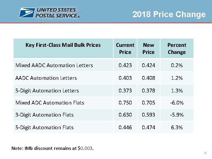 2018 Price Change Current Price New Price Percent Change Mixed AADC Automation Letters 0.