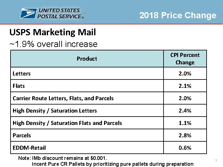 2018 Price Change USPS Marketing Mail ~1. 9% overall increase Product CPI Percent Change