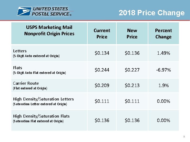 2018 Price Change USPS Marketing Mail Nonprofit Origin Prices Current Price New Price Percent