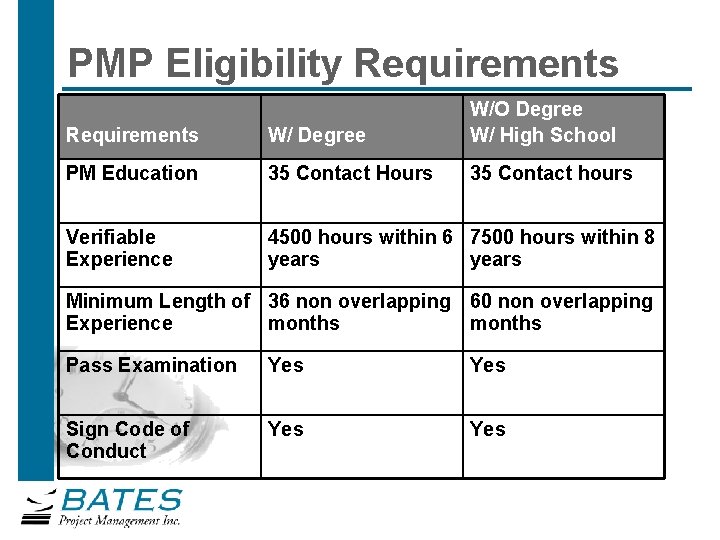 PMP Eligibility Requirements W/ Degree W/O Degree W/ High School PM Education 35 Contact