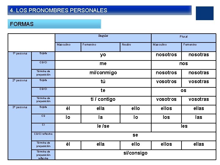 4. LOS PRONOMBRES PERSONALES FORMAS Singular Masculino 1º persona 2º persona 3º persona Femenino