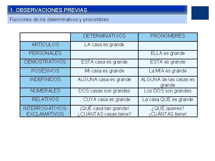 1. OBSERVACIONES PREVIAS Funciones de los determinativos y pronombres DETERMINATIVOS ARTÍCULOS PRONOMBRES LA casa