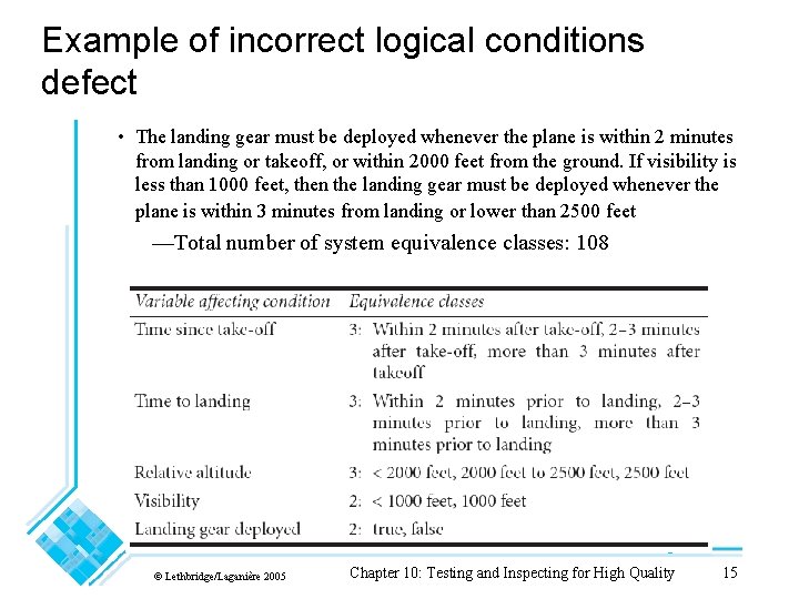 Example of incorrect logical conditions defect • The landing gear must be deployed whenever Example of incorrect logical conditions defect • The landing gear must be deployed whenever