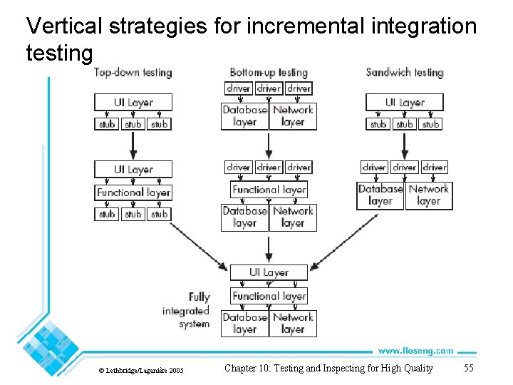 Vertical strategies for incremental integration testing © Lethbridge/Laganière 2005 Chapter 10: Testing and Inspecting Vertical strategies for incremental integration testing © Lethbridge/Laganière 2005 Chapter 10: Testing and Inspecting
