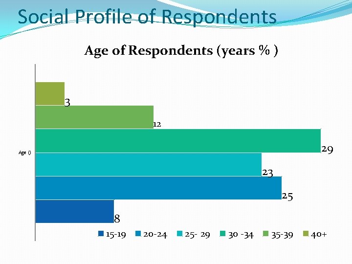 Social Profile of Respondents Age of Respondents (years % ) 3 12 29 Age