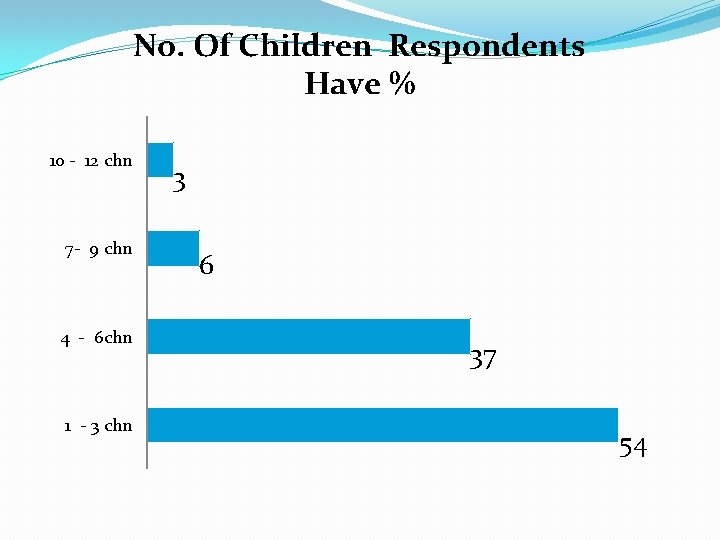 No. Of Children Respondents Have % 10 - 12 chn 7 - 9 chn
