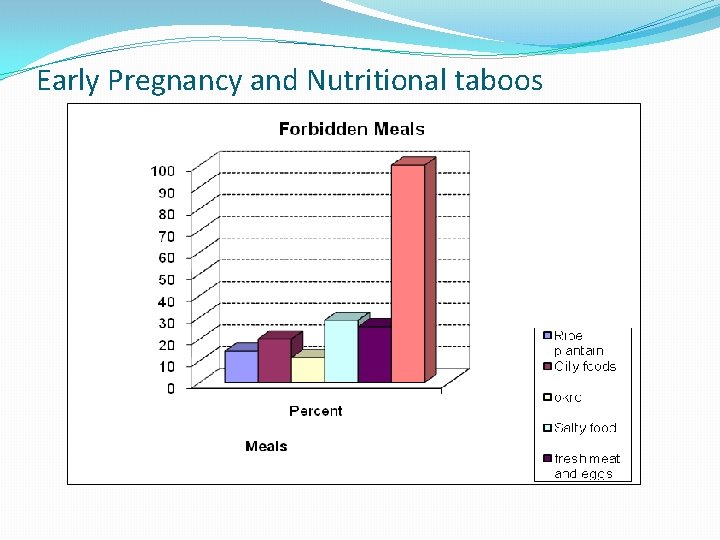 Early Pregnancy and Nutritional taboos 
