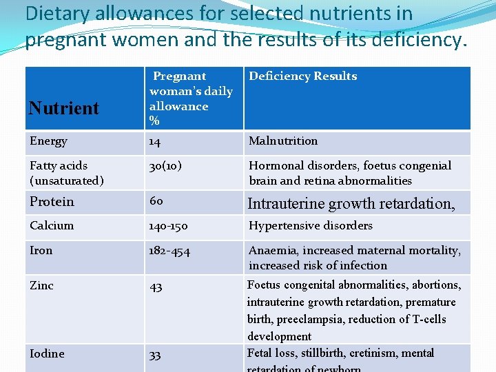 Dietary allowances for selected nutrients in pregnant women and the results of its deficiency.