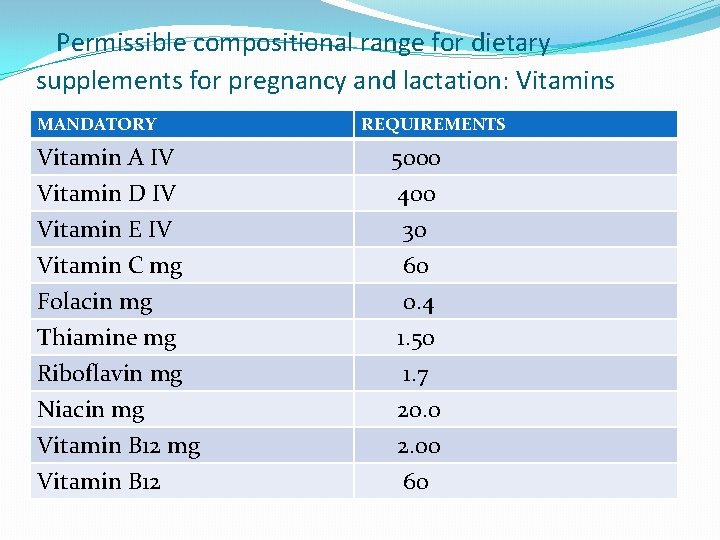 Permissible compositional range for dietary supplements for pregnancy and lactation: Vitamins MANDATORY REQUIREMENTS Vitamin