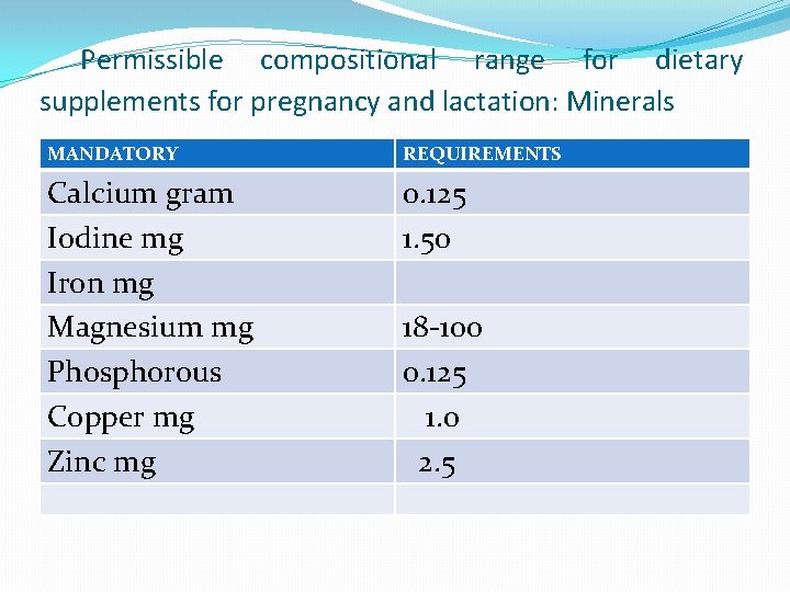 Permissible compositional range for dietary supplements for pregnancy and lactation: Minerals MANDATORY REQUIREMENTS Calcium