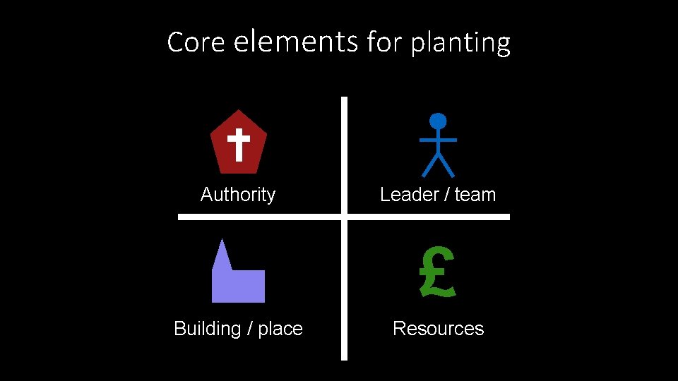 Core elements for planting Authority Leader / team £ Building / place Resources 