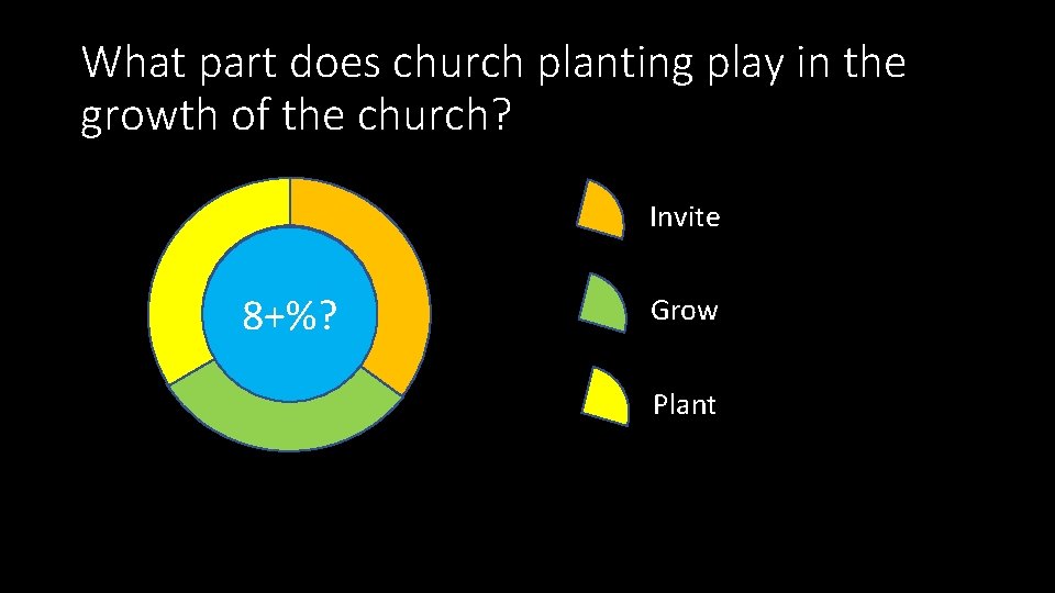 What part does church planting play in the growth of the church? Invite 8%